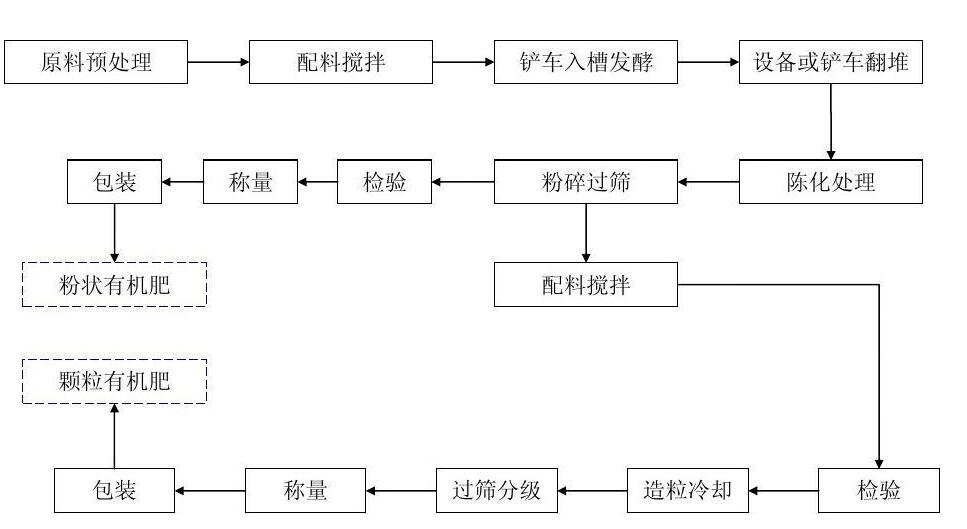  BB肥生产工艺流程工艺