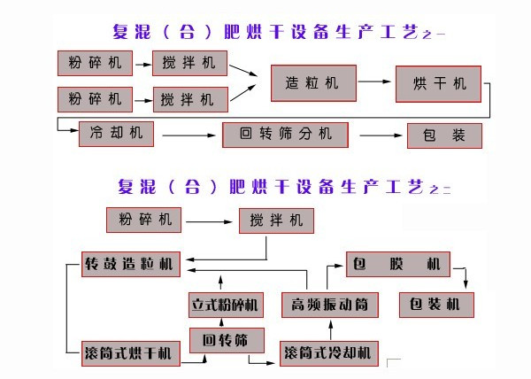 复合肥设备生产线