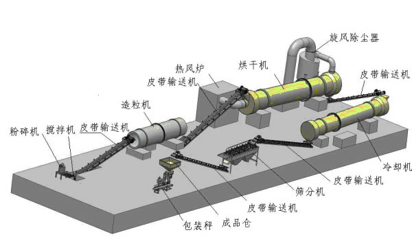 复合肥生产工艺流程